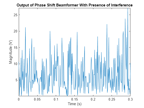 Figure contains an axes object. The axes object with title Output of Phase Shift Beamformer With Presence of Interference, xlabel Time (s), ylabel Magnitude (V) contains an object of type line.