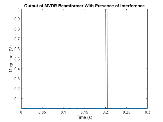 Figure contains an axes object. The axes object with title Output of MVDR Beamformer With Presence of Interference, xlabel Time (s), ylabel Magnitude (V) contains an object of type line.