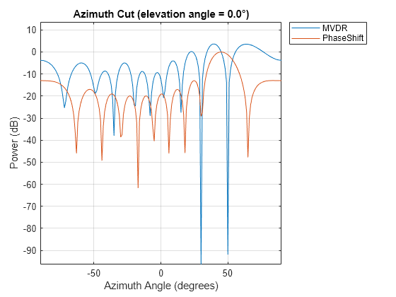 Figure contains an axes object. The axes object with title Azimuth Cut (elevation angle = 0.0°), xlabel Azimuth Angle (degrees), ylabel Power (dB) contains 2 objects of type line. These objects represent MVDR, PhaseShift.