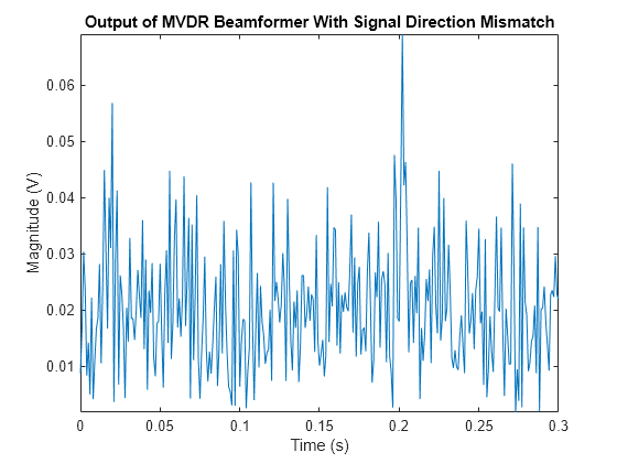 Figure contains an axes object. The axes object with title Output of MVDR Beamformer With Signal Direction Mismatch, xlabel Time (s), ylabel Magnitude (V) contains an object of type line.