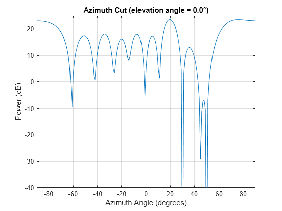 Figure contains an axes object. The axes object with title Azimuth Cut (elevation angle = 0.0°), xlabel Azimuth Angle (degrees), ylabel Power (dB) contains an object of type line. This object represents 100 MHz.