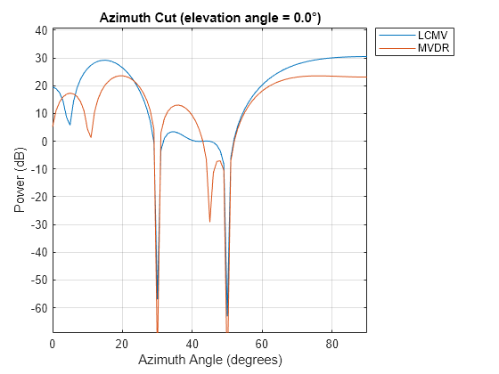 Figure contains an axes object. The axes object with title Azimuth Cut (elevation angle = 0.0°), xlabel Azimuth Angle (degrees), ylabel Power (dB) contains 2 objects of type line. These objects represent LCMV, MVDR.