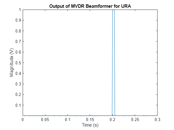 Figure contains an axes object. The axes object with title Output of MVDR Beamformer for URA, xlabel Time (s), ylabel Magnitude (V) contains an object of type line.