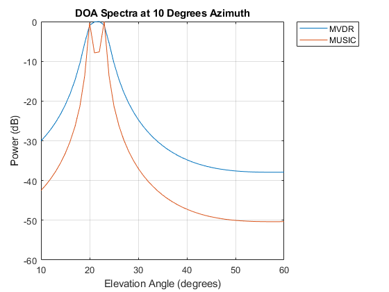 Direction of Arrival Estimation with Beamscan, MVDR, and MUSIC