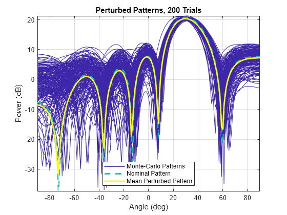 Figure contains an axes object. The axes object with title Perturbed Patterns, 200 Trials, xlabel Angle (deg), ylabel Power (dB) contains 202 objects of type line. These objects represent Monte-Carlo Patterns, Nominal Pattern, Mean Perturbed Pattern.