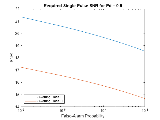 Figure contains an axes object. The axes object with title Required Single-Pulse SNR for Pd = 0.9, xlabel False-Alarm Probability, ylabel SNR contains 2 objects of type line. These objects represent Swerling Case I, Swerling Case III.