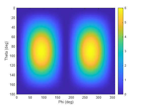 Figure contains an axes object. The axes object with xlabel Phi (deg), ylabel Theta (deg) contains an object of type image.