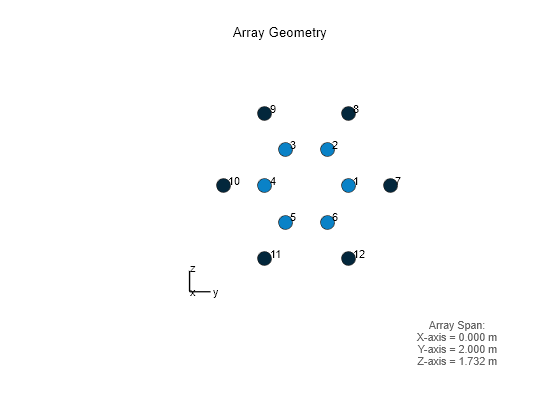 Figure contains an axes object. The hidden axes object with xlabel x axis (Az 0 El 0) -->, ylabel y axis --> contains 19 objects of type scatter, text, line.