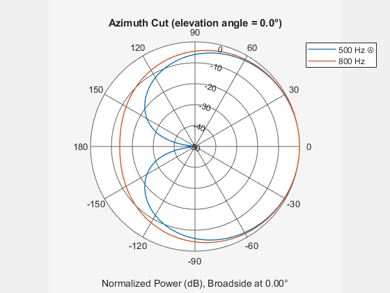 Figure contains an axes object. The hidden axes object contains 4 objects of type line, text. These objects represent 500 Hz Ⓐ , 800 Hz .