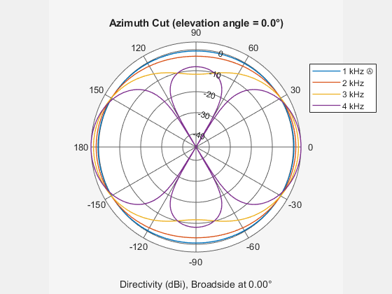 Figure contains an axes object. The hidden axes object contains 6 objects of type line, text. These objects represent 1 kHz Ⓐ , 2 kHz , 3 kHz , 4 kHz .