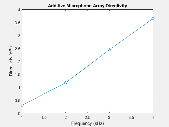 Figure contains an axes object. The axes object with title Additive Microphone Array Directivity, xlabel Frequency (kHz), ylabel Directivity (dBi) contains an object of type line.