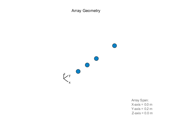 Figure contains an axes object. The hidden axes object with xlabel x axis (Az 0 El 0) -->, ylabel y axis --> contains 7 objects of type scatter, line, text.