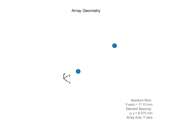 Figure contains an axes object. The hidden axes object with xlabel x axis (Az 0 El 0) -->, ylabel y axis --> contains 7 objects of type scatter, line, text.