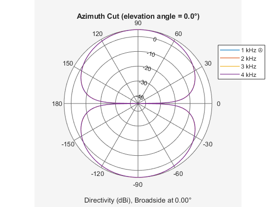 Figure contains an axes object. The hidden axes object contains 6 objects of type line, text. These objects represent 1 kHz Ⓐ , 2 kHz , 3 kHz , 4 kHz .