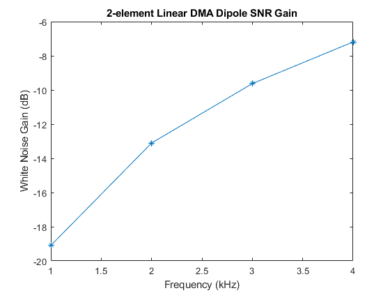 Figure contains an axes object. The axes object with title 2-element Linear DMA Dipole SNR Gain, xlabel Frequency (kHz), ylabel White Noise Gain (dB) contains an object of type line.