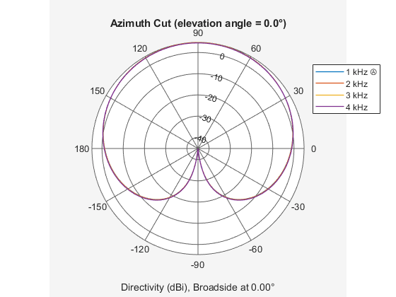 Figure contains an axes object. The hidden axes object contains 6 objects of type line, text. These objects represent 1 kHz Ⓐ , 2 kHz , 3 kHz , 4 kHz .