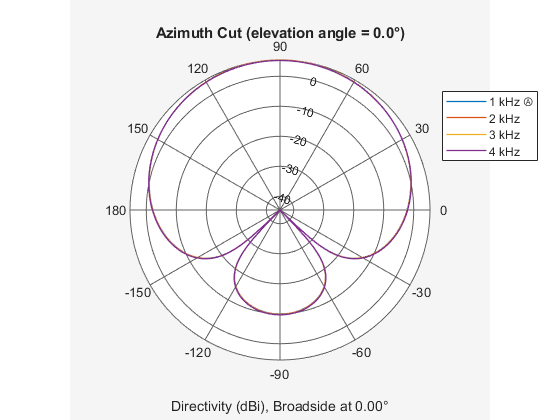 Figure contains an axes object. The hidden axes object contains 6 objects of type line, text. These objects represent 1 kHz Ⓐ , 2 kHz , 3 kHz , 4 kHz .