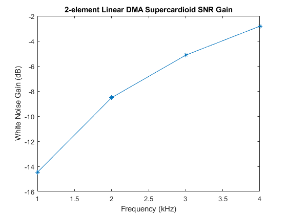 Figure contains an axes object. The axes object with title 2-element Linear DMA Supercardioid SNR Gain, xlabel Frequency (kHz), ylabel White Noise Gain (dB) contains an object of type line.