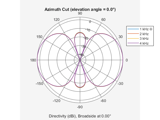 Figure contains an axes object. The hidden axes object contains 6 objects of type line, text. These objects represent 1 kHz Ⓐ , 2 kHz , 3 kHz , 4 kHz .