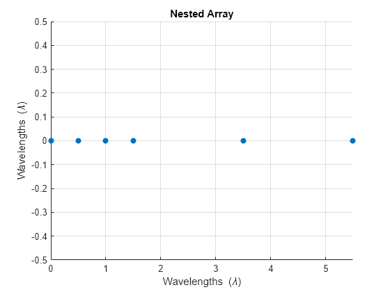 Figure contains an axes object. The axes object with title Nested Array, xlabel Wavelengths ( lambda ), ylabel Wavelengths ( lambda ) contains an object of type scatter.