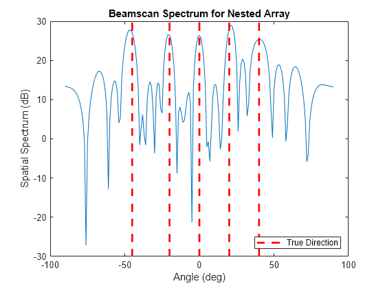 Figure contains an axes object. The axes object with title Beamscan Spectrum for Nested Array, xlabel Angle (deg), ylabel Spatial Spectrum (dB) contains 6 objects of type line. This object represents True Direction.