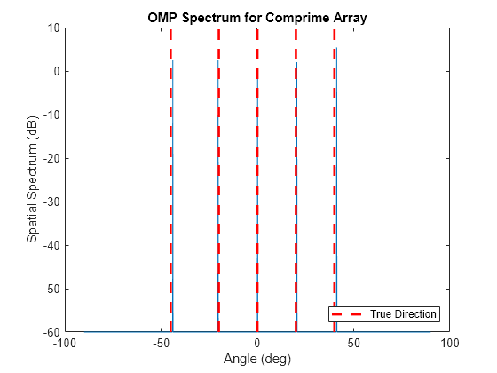 Figure contains an axes object. The axes object with title OMP Spectrum for Comprime Array, xlabel Angle (deg), ylabel Spatial Spectrum (dB) contains 6 objects of type line. This object represents True Direction.