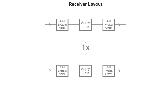 Figure contains an axes object. The hidden axes object with title Receiver Layout contains 27 objects of type line, text.