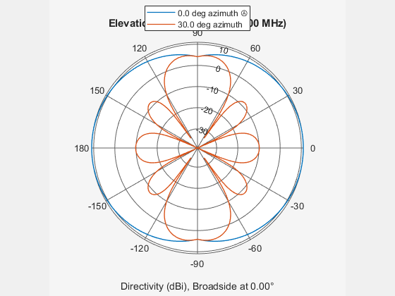 Figure contains an axes object. The hidden axes object contains 4 objects of type line, text. These objects represent 0.0 deg azimuth Ⓐ , 30.0 deg azimuth .