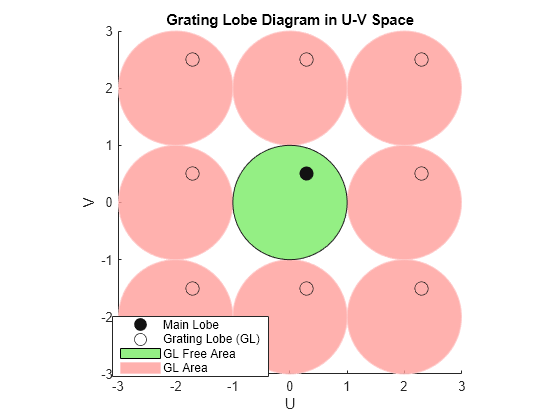 Grating Lobe Diagram for Microphone URA