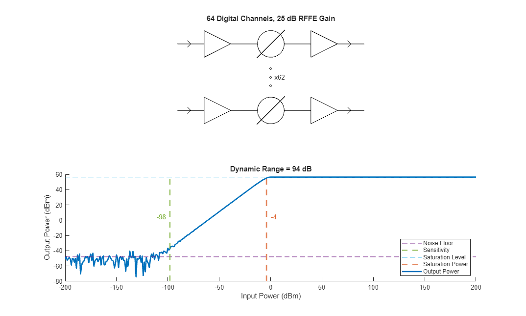 Figure contains 2 axes objects. Axes object 1 with title Dynamic Range = 94 dB, xlabel Input Power (dBm), ylabel Output Power (dBm) contains 7 objects of type constantline, text, line. These objects represent Noise Floor, Sensitivity, Saturation Level, Saturation Power, Output Power. Hidden axes object 2 with title 64 Digital Channels, 25 dB RFFE Gain contains 26 objects of type line, polygon, text, scatter.