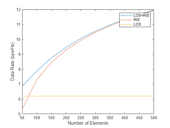 Figure contains an axes object. The axes object with xlabel Number of Elements, ylabel Data Rate (bps/Hz) contains 3 objects of type line. These objects represent LOS+RIS, RIS, LOS.