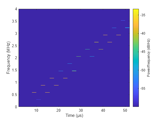 Figure contains an axes object. The axes object with xlabel Time (μs), ylabel Frequency (MHz) contains an object of type image.