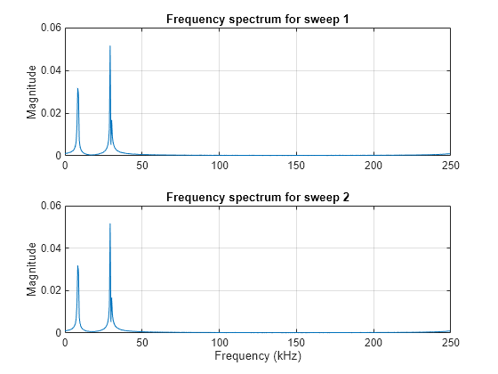 Figure contains 2 axes objects. Axes object 1 with title Frequency spectrum for sweep 1, ylabel Magnitude contains an object of type line. Axes object 2 with title Frequency spectrum for sweep 2, xlabel Frequency (kHz), ylabel Magnitude contains an object of type line.