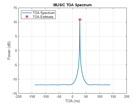 Figure contains an axes object. The axes object with title MUSIC TOA Spectrum, xlabel TOA (ns), ylabel Power (dB) contains 2 objects of type line. One or more of the lines displays its values using only markers These objects represent TOA Spectrum, TOA Estimate.