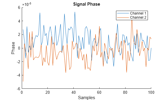 Figure contains an axes object. The axes object with title Signal Phase, xlabel Samples, ylabel Phase contains 2 objects of type line. These objects represent Channel 1, Channel 2.