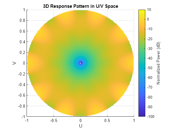 Figure contains an axes object. The axes object with title 3D Response Pattern in U/V Space, xlabel U, ylabel V contains an object of type surface.