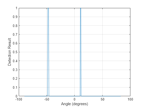 Figure contains an axes object. The axes object with xlabel Angle (degrees), ylabel Detection Result contains an object of type line.