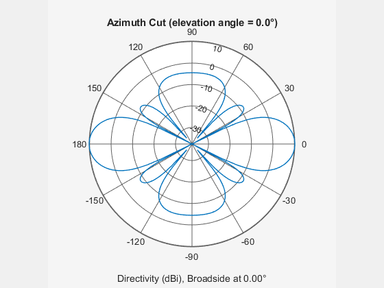 Figure contains an axes object. The hidden axes object contains 3 objects of type line, text. This object represents 5 GHz .