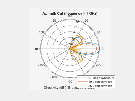 Figure contains an axes object. The hidden axes object contains 5 objects of type line, text. These objects represent 0.0 deg elevation Ⓐ , 10.0 deg elevation , 25.0 deg elevation .