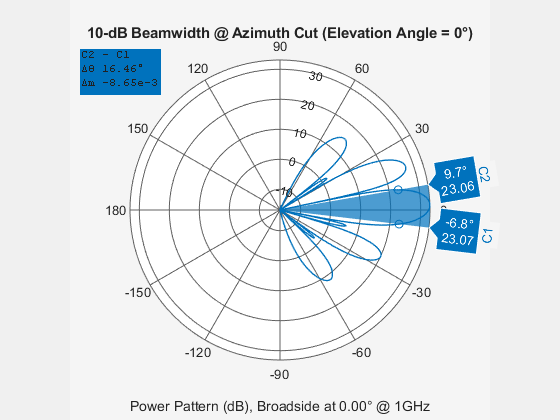 Figure contains an axes object. The hidden axes object contains 4 objects of type patch, line, text. This object represents 1 GHz .