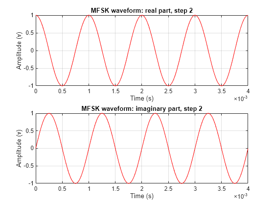 Figure contains 2 axes objects. Axes object 1 with title MFSK waveform: real part, step 2, xlabel Time (s), ylabel Amplitude (v) contains an object of type line. Axes object 2 with title MFSK waveform: imaginary part, step 2, xlabel Time (s), ylabel Amplitude (v) contains an object of type line.