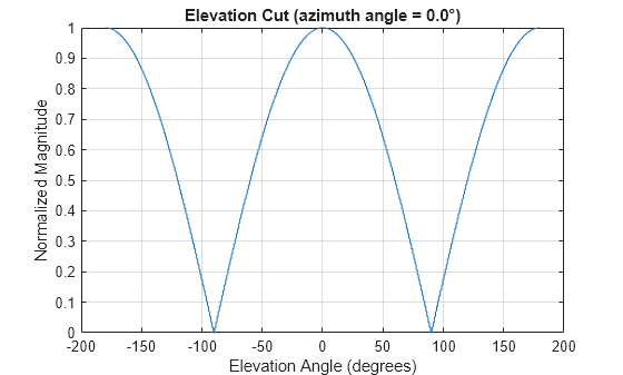 Figure contains an axes object. The axes object with title Elevation Cut (azimuth angle = 0.0°), xlabel Elevation Angle (degrees), ylabel Normalized Magnitude contains an object of type line. This object represents 1 GHz.