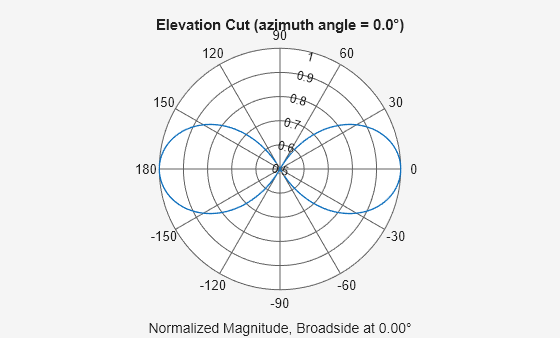 Figure contains an axes object. The hidden axes object contains 3 objects of type line, text. This object represents 200 MHz .