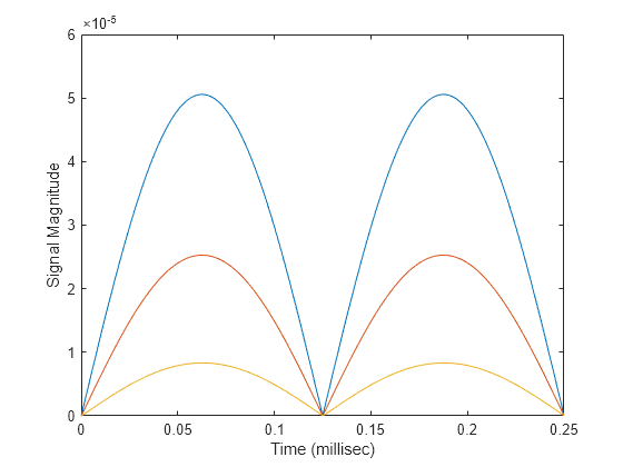 Figure contains an axes object. The axes object with xlabel Time (millisec), ylabel Signal Magnitude contains 3 objects of type line.