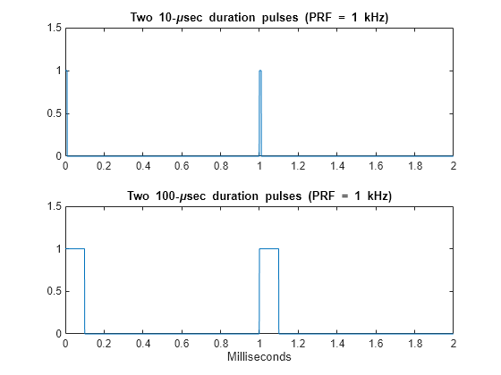 Figure contains 2 axes objects. Axes object 1 with title Two 10 - mu sec blank duration blank pulses blank (PRF blank = blank 1 blank kHz) contains an object of type line. Axes object 2 with title Two 100 - mu sec blank duration blank pulses blank (PRF blank = blank 1 blank kHz), xlabel Milliseconds contains an object of type line.