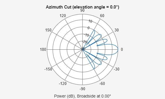 Figure contains an axes object. The hidden axes object contains 3 objects of type line, text. This object represents 60 GHz .