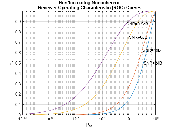 Receiver Operating Characteristic (ROC) Curves Part I: Theoretical Performance Analysis