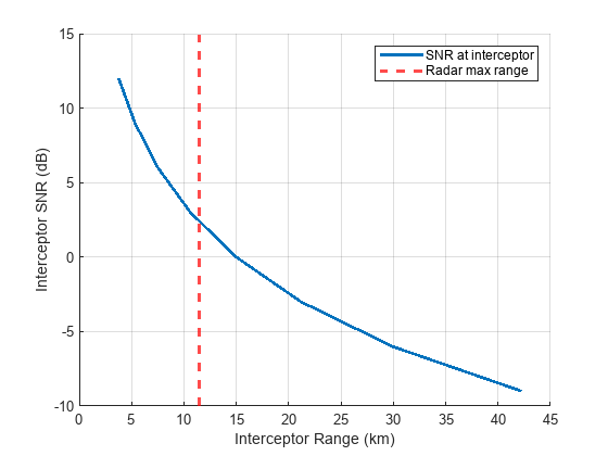 Figure contains an axes object. The axes object with xlabel Interceptor Range (km), ylabel Interceptor SNR (dB) contains 2 objects of type line, constantline. These objects represent SNR at interceptor, Radar max range.