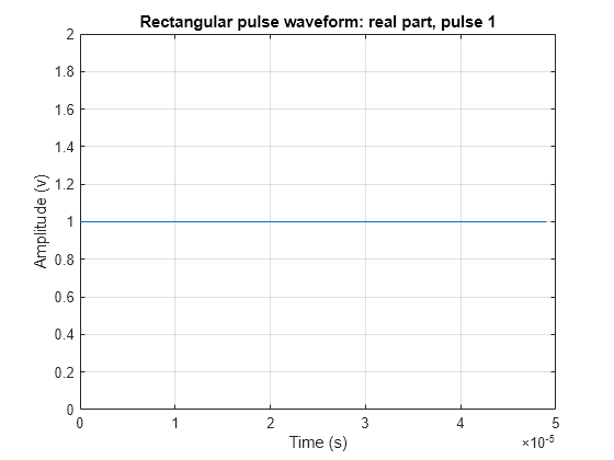 Figure contains an axes object. The axes object with title Rectangular pulse waveform: real part, pulse 1, xlabel Time (s), ylabel Amplitude (v) contains an object of type line.