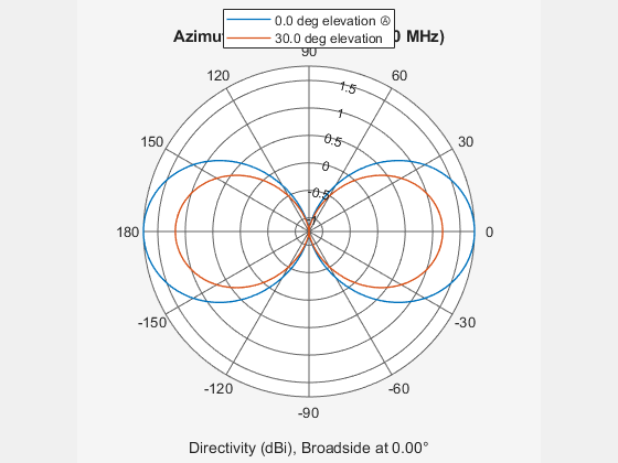 Figure contains an axes object. The hidden axes object contains 4 objects of type line, text. These objects represent 0.0 deg elevation Ⓐ , 30.0 deg elevation .